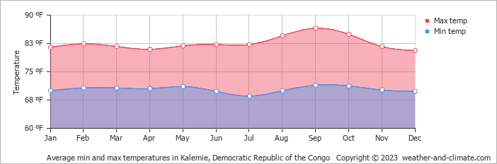 Average min and max temperatures in Kalemie, Democratic Republic of the Congo   Copyright © 2023  weather-and-climate.com  