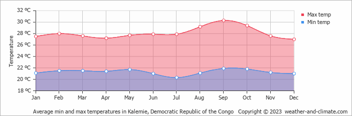 Average monthly minimum and maximum temperature in Kalemie, Democratic Republic of the Congo