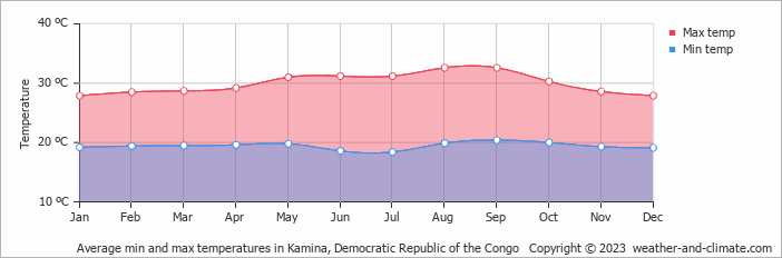 Average monthly minimum and maximum temperature in Kamina, Democratic Republic of the Congo