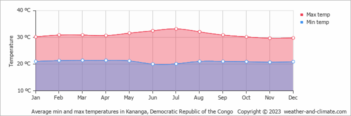 Average monthly minimum and maximum temperature in Kananga, Democratic Republic of the Congo