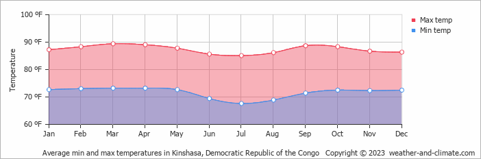 Average min and max temperatures in Kinshasa, Democratic Republic of the Congo   Copyright © 2023  weather-and-climate.com  