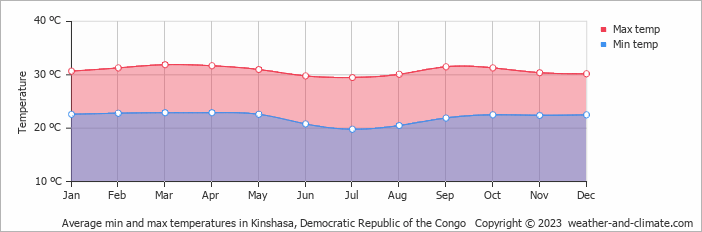 Average monthly minimum and maximum temperature in Kinshasa, Democratic Republic of the Congo