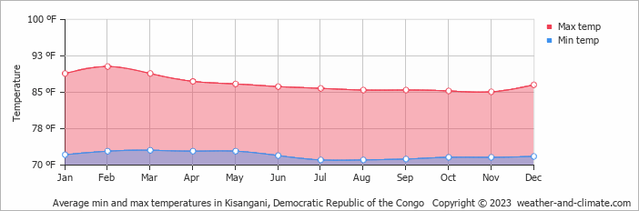 Average min and max temperatures in Kisangani, Democratic Republic of the Congo   Copyright © 2023  weather-and-climate.com  