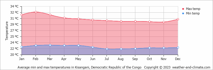 Average monthly minimum and maximum temperature in Kisangani, Democratic Republic of the Congo