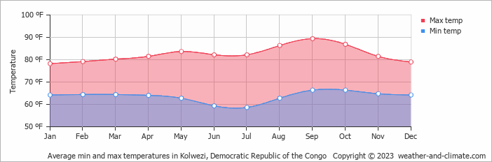 Average min and max temperatures in Kolwezi, Democratic Republic of the Congo   Copyright © 2023  weather-and-climate.com  