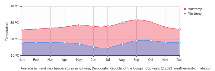 Average monthly minimum and maximum temperature in Kolwezi, Democratic Republic of the Congo