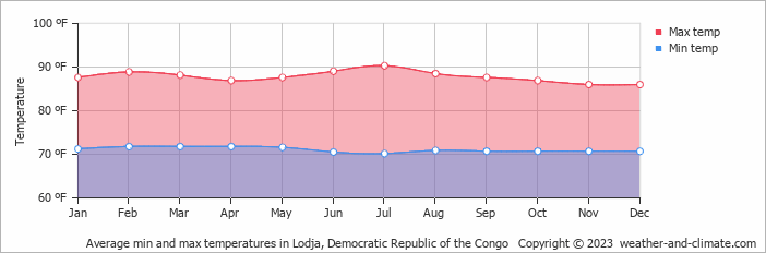 Average min and max temperatures in Lodja, Democratic Republic of the Congo   Copyright © 2023  weather-and-climate.com  