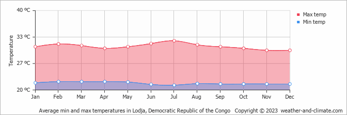 Average monthly minimum and maximum temperature in Lodja, Democratic Republic of the Congo