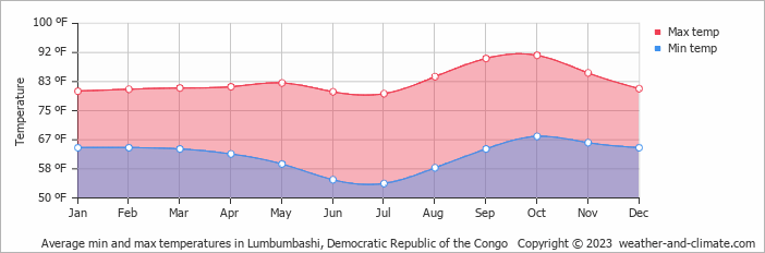 Average min and max temperatures in Lumbumbashi, Democratic Republic of the Congo   Copyright © 2023  weather-and-climate.com  