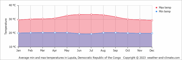 Average monthly minimum and maximum temperature in Luputa, Democratic Republic of the Congo