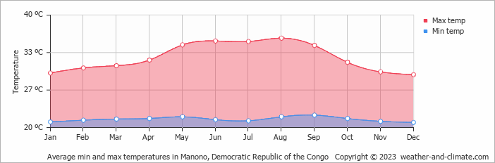 Average monthly minimum and maximum temperature in Manono, Democratic Republic of the Congo