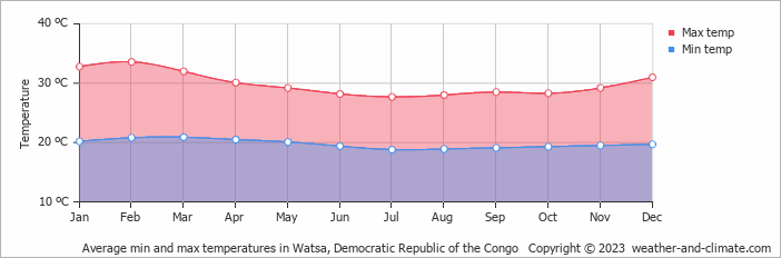 Average monthly minimum and maximum temperature in Watsa, Democratic Republic of the Congo