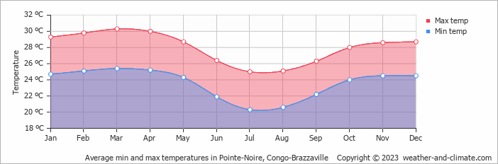 Average monthly minimum and maximum temperature in Pointe-Noire, Congo-Brazzaville 