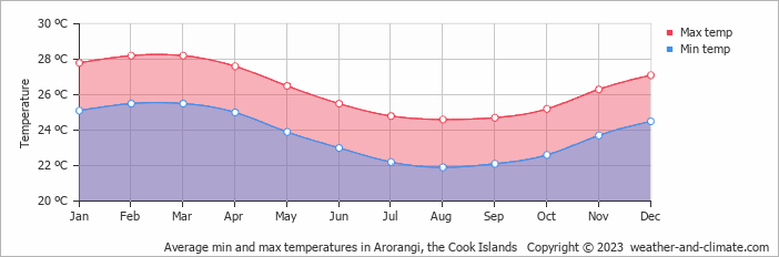 Average monthly minimum and maximum temperature in Arorangi, the Cook Islands