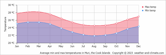 Average min and max temperatures in Rarotonga, Cook Islands   Copyright © 2022  weather-and-climate.com  