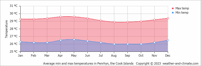 Average monthly minimum and maximum temperature in Penrhyn, 