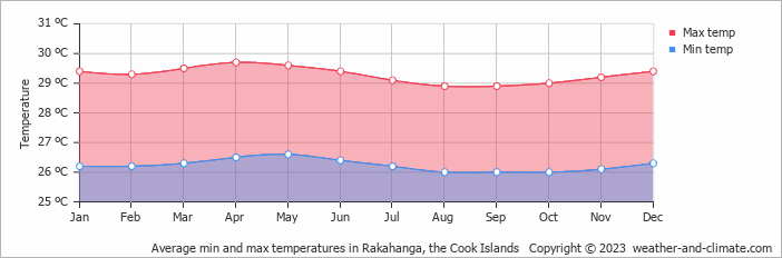 Average monthly minimum and maximum temperature in Rakahanga, the Cook Islands