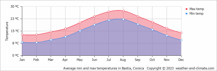 Average min and max temperatures in Bastia, Corsica   Copyright © 2023  weather-and-climate.com  