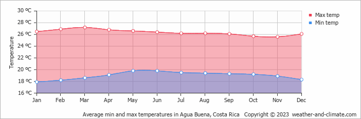 Average monthly minimum and maximum temperature in Agua Buena, Costa Rica