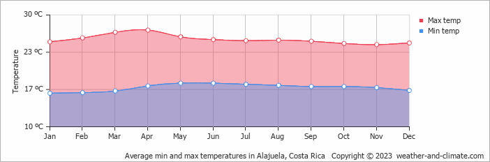 Average monthly minimum and maximum temperature in Alajuela, Costa Rica