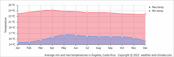 Average monthly minimum and maximum temperature in Ángeles, Costa Rica
