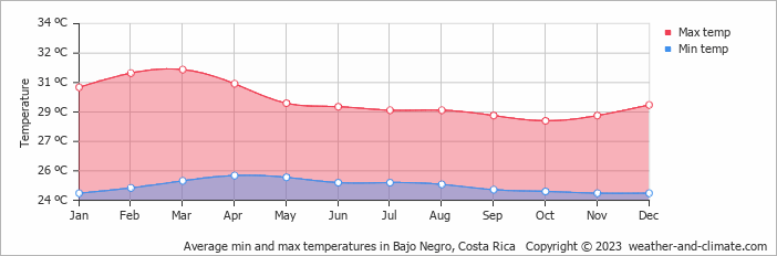 Average monthly minimum and maximum temperature in Bajo Negro, Costa Rica