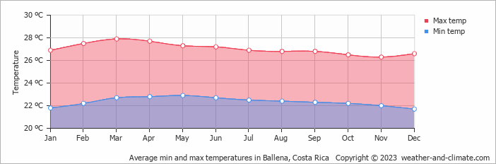 Average monthly minimum and maximum temperature in Ballena, 