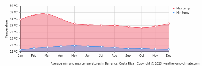 Average monthly minimum and maximum temperature in Barranca, Costa Rica