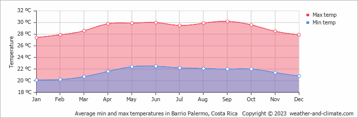 Average monthly minimum and maximum temperature in Barrio Palermo, Costa Rica
