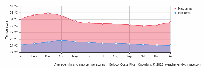 Average monthly minimum and maximum temperature in Bejuco, Costa Rica