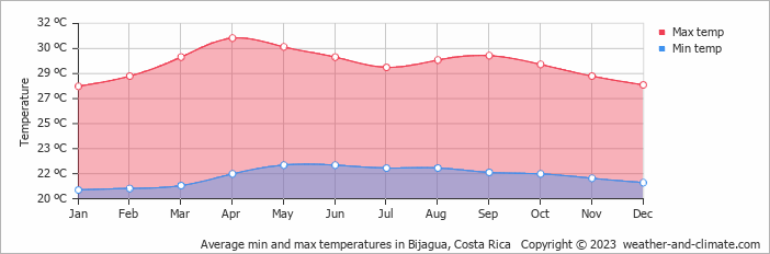 Average monthly minimum and maximum temperature in Bijagua, Costa Rica