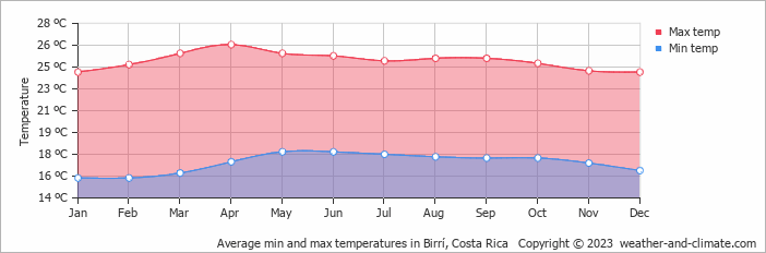 Average monthly minimum and maximum temperature in Birrí, Costa Rica