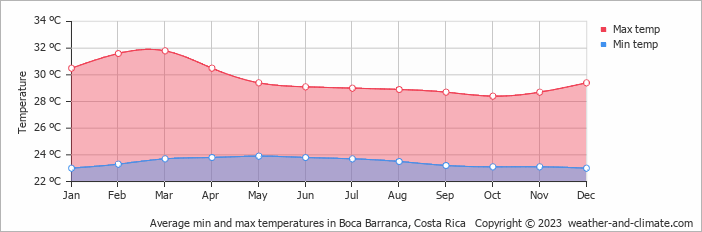 Average monthly minimum and maximum temperature in Boca Barranca, Costa Rica