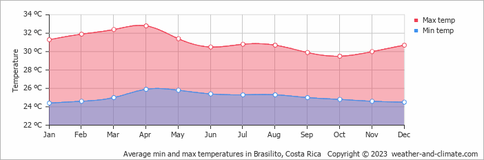 Average monthly minimum and maximum temperature in Brasilito, Costa Rica