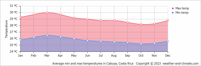 Average monthly minimum and maximum temperature in Cabuya, Costa Rica