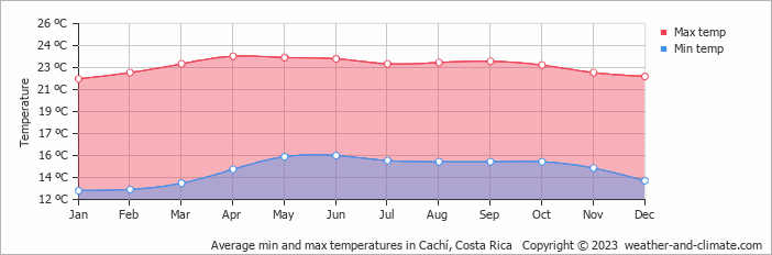 Average monthly minimum and maximum temperature in Cachí, Costa Rica