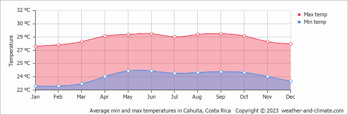 Average monthly minimum and maximum temperature in Cahuita, Costa Rica