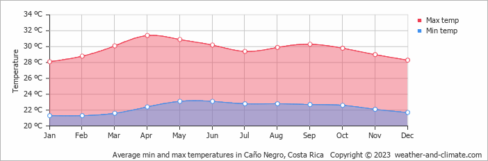 Average monthly minimum and maximum temperature in Caño Negro, 