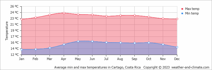 Average monthly minimum and maximum temperature in Cartago, Costa Rica