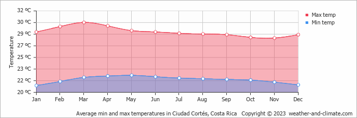 Average monthly minimum and maximum temperature in Ciudad Cortés, Costa Rica