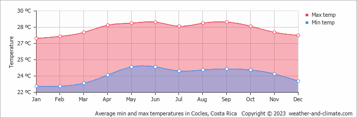 Average monthly minimum and maximum temperature in Cocles, 