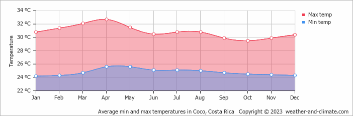 Average monthly minimum and maximum temperature in Coco, Costa Rica