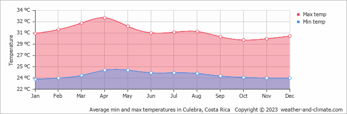 Average monthly minimum and maximum temperature in Culebra, Costa Rica