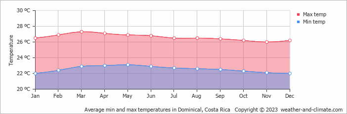 Average monthly minimum and maximum temperature in Dominical, Costa Rica