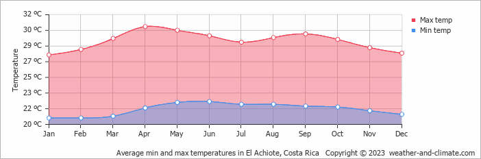 Average monthly minimum and maximum temperature in El Achiote, Costa Rica