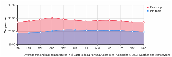 Average monthly minimum and maximum temperature in El Castillo de La Fortuna, Costa Rica