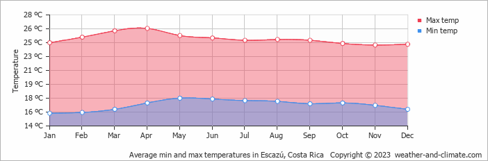 Average monthly minimum and maximum temperature in Escazú, Costa Rica