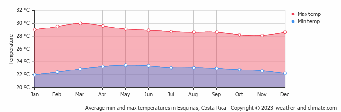 Average monthly minimum and maximum temperature in Esquinas, Costa Rica