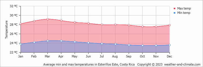 Average monthly minimum and maximum temperature in Esterillos Este, 