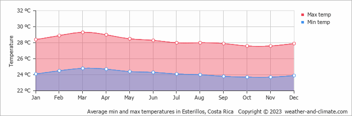 Average monthly minimum and maximum temperature in Esterillos, Costa Rica